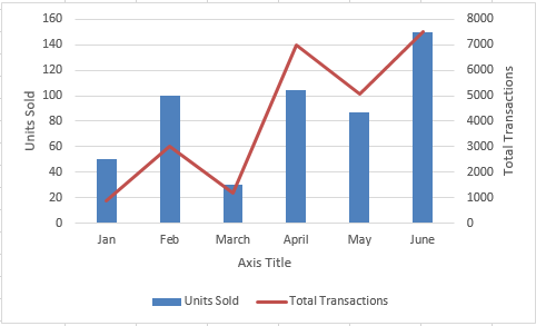 Combo Chart - Units Sold and Total Transactions